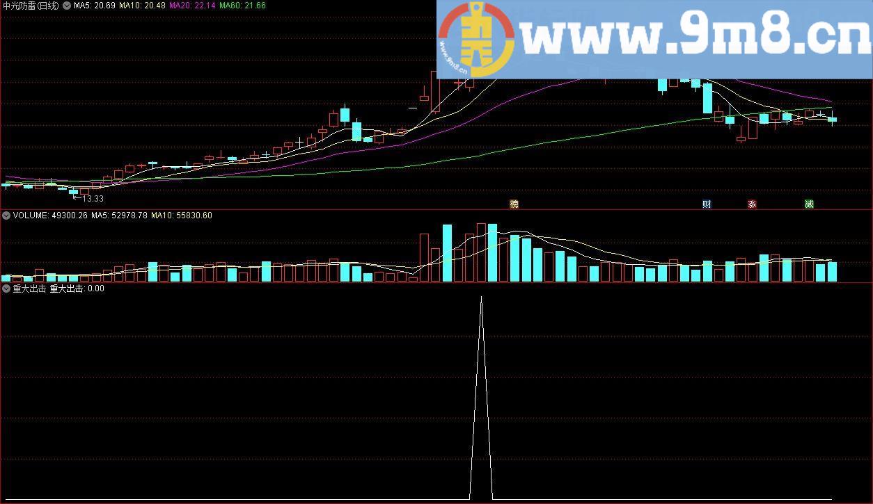 重大出击 底部出击 通达信副图/选股指标 源码 贴图