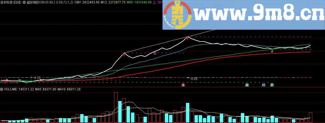 超好用的OBV 通达信主图指标 源码 贴图