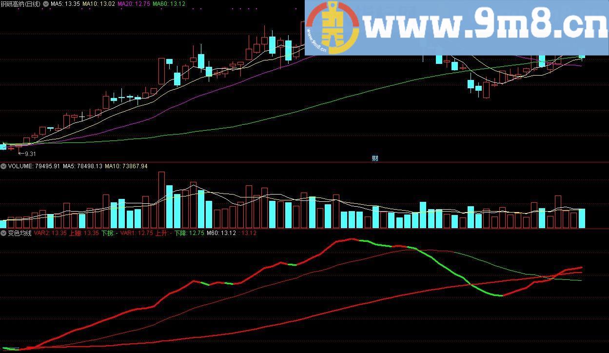 变色均线 通达信指标 源码 贴图