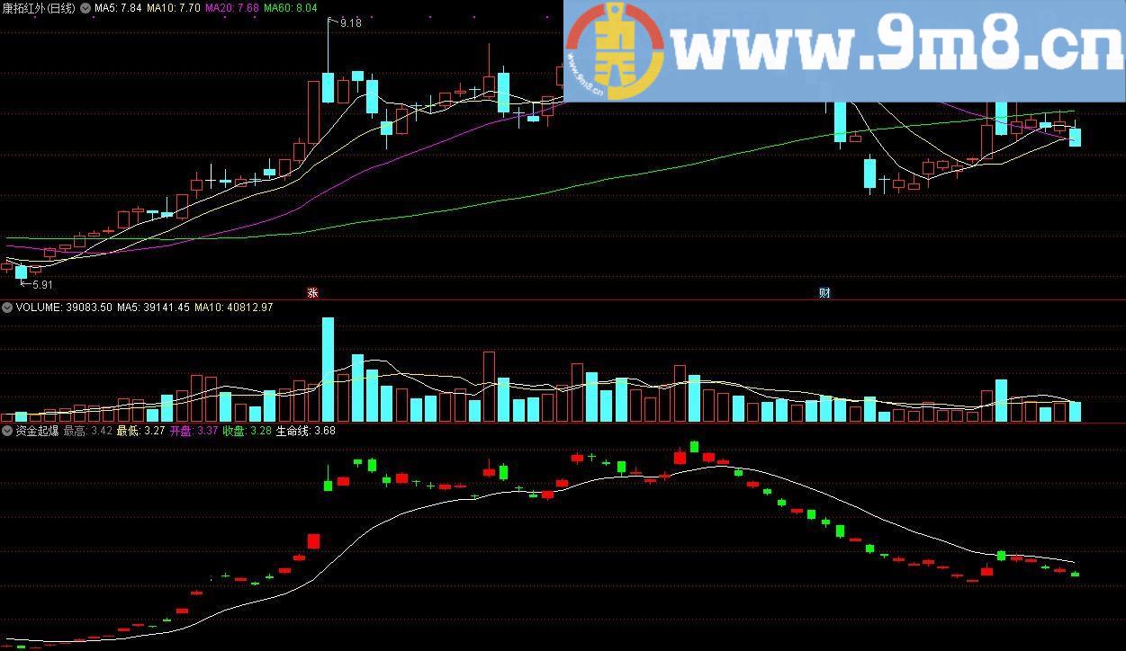 资金起爆 通达信指标 源码 贴图