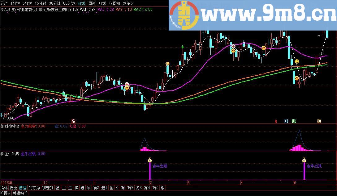金牛出现 通达信副图指标 源码 贴图