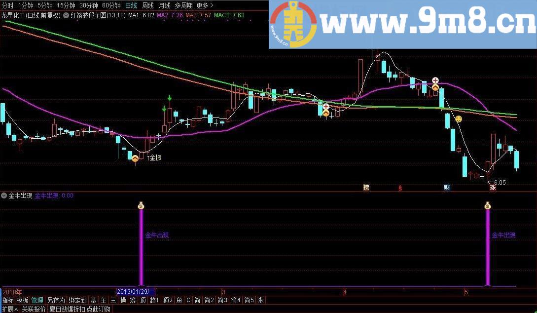 金牛出现 通达信副图指标 源码 贴图