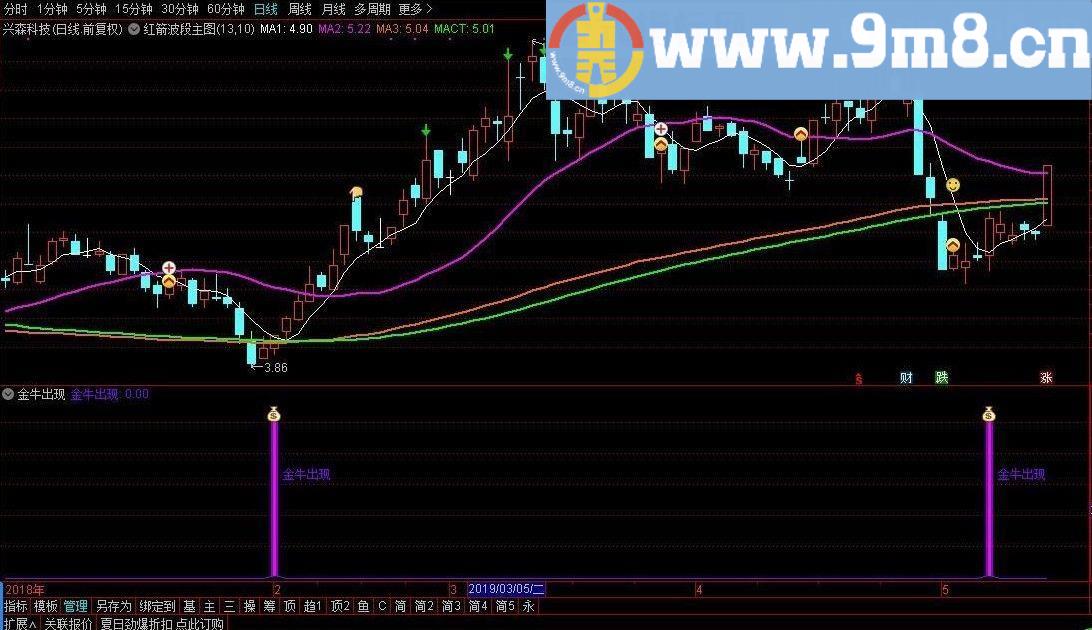 金牛出现 通达信副图指标 源码 贴图