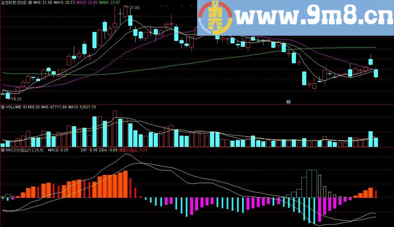 macd火焰山 平滑异同平均 通达信副图指标 源码 贴图