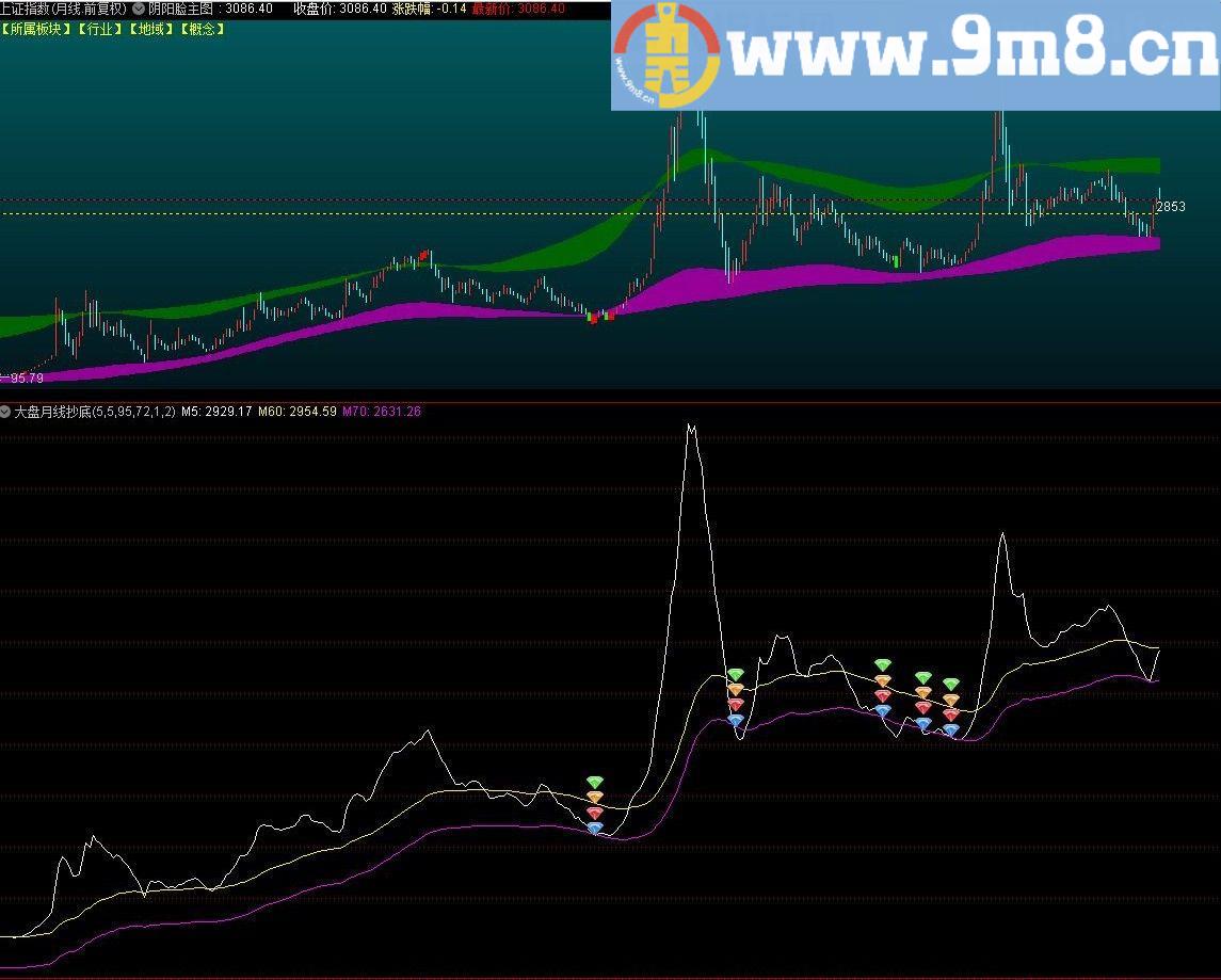 大盘月线抄底 通达信副图指标 贴图 完全加密 无未来