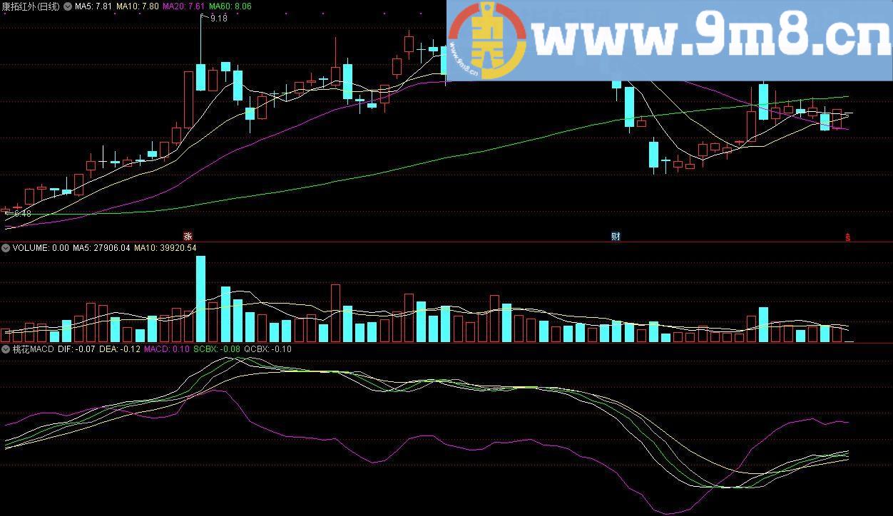 桃花MACD 通达信副图/选股指标 源码 贴图