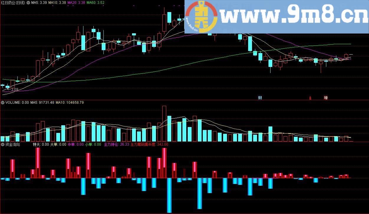 资金流向 通达信副图指标 源码 贴图