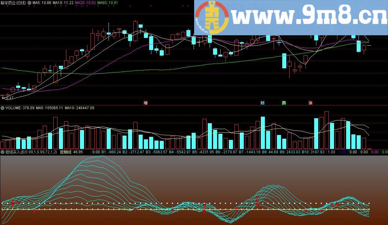 短线买入点 通达信副图指标 源码 贴图
