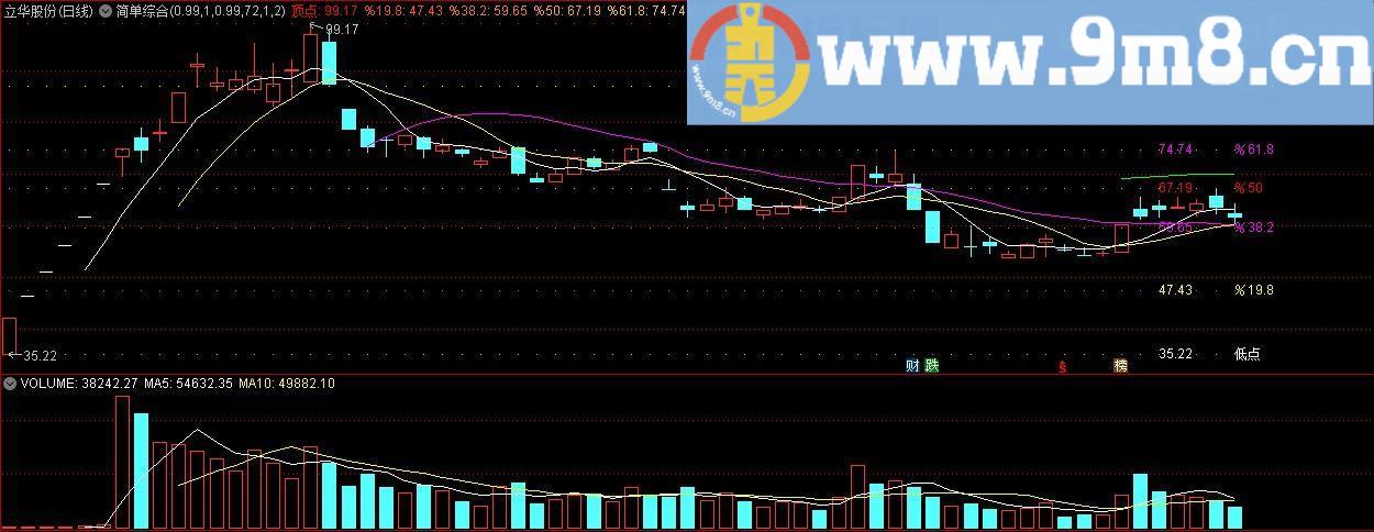 简单综合主图 通达信主图指标 源码 贴图