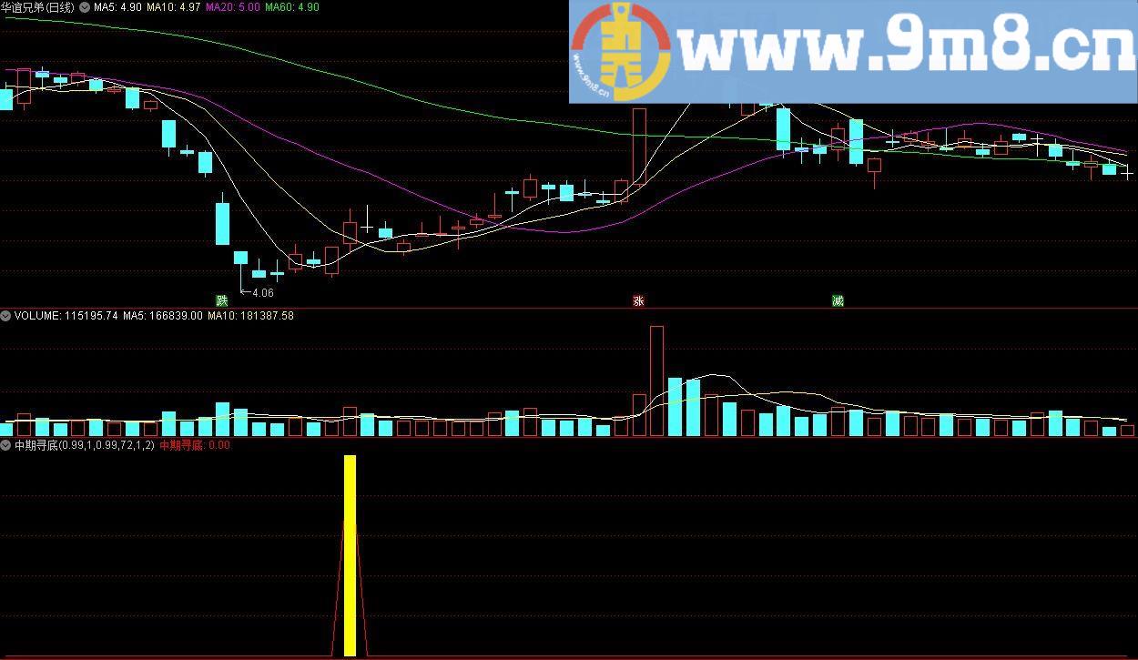 中期寻底 通达信副图/选股指标 九毛八公式指标网 无未来