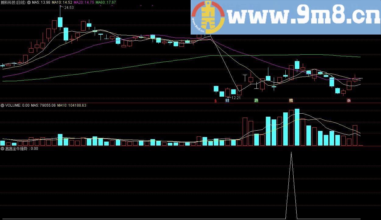 鑫鑫金牛强势 通达信副图/选股指标 源码 贴图