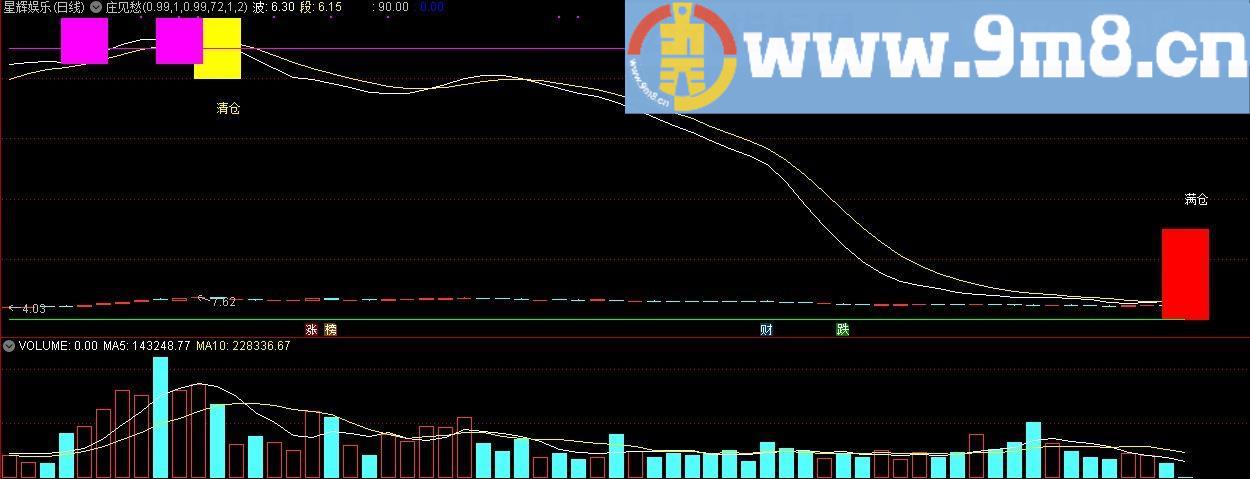 庄见愁——珍贵藏版 通达信主图指标 九毛八公式指标网