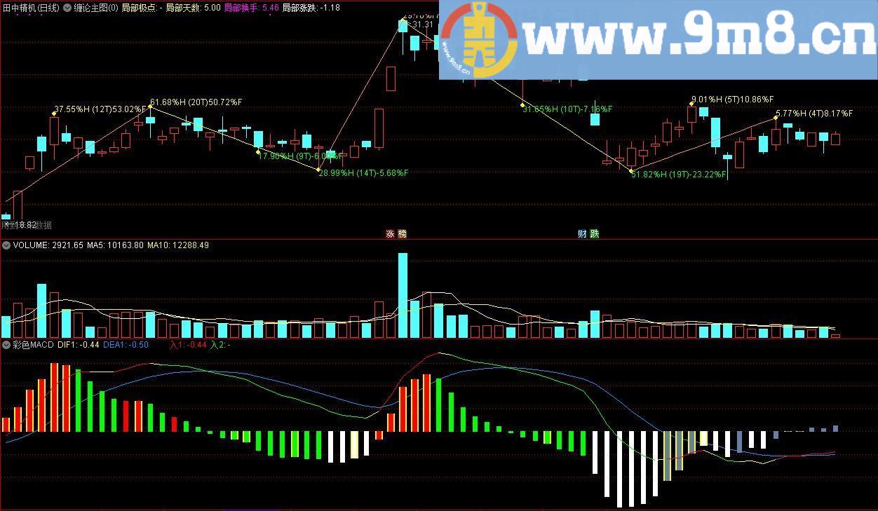 缠论主图+彩色MACD 通达信主图/副图指标 九毛八公式指标网