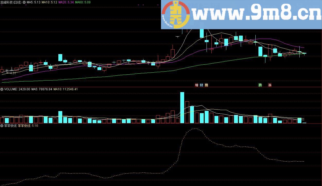 笨笨快线 聪聪快线 通达信副图指标 贴图 加密