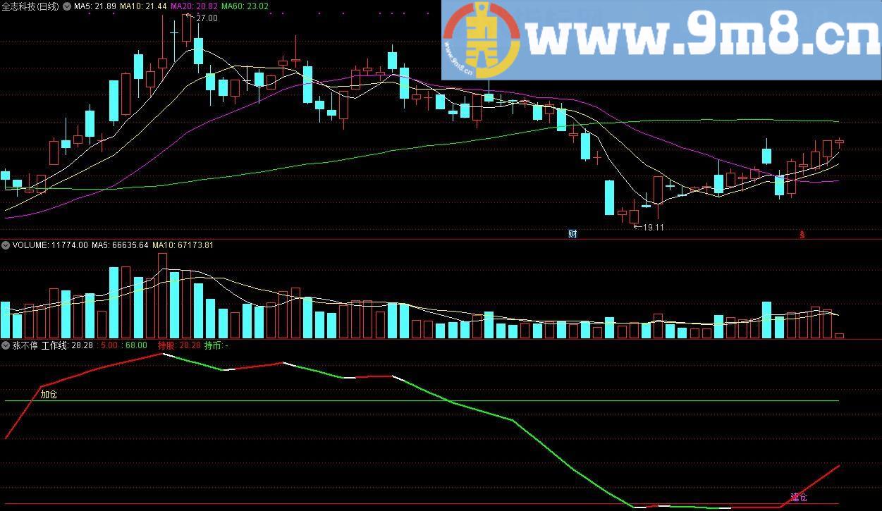 涨不停 通达信副图指标 源码 贴图