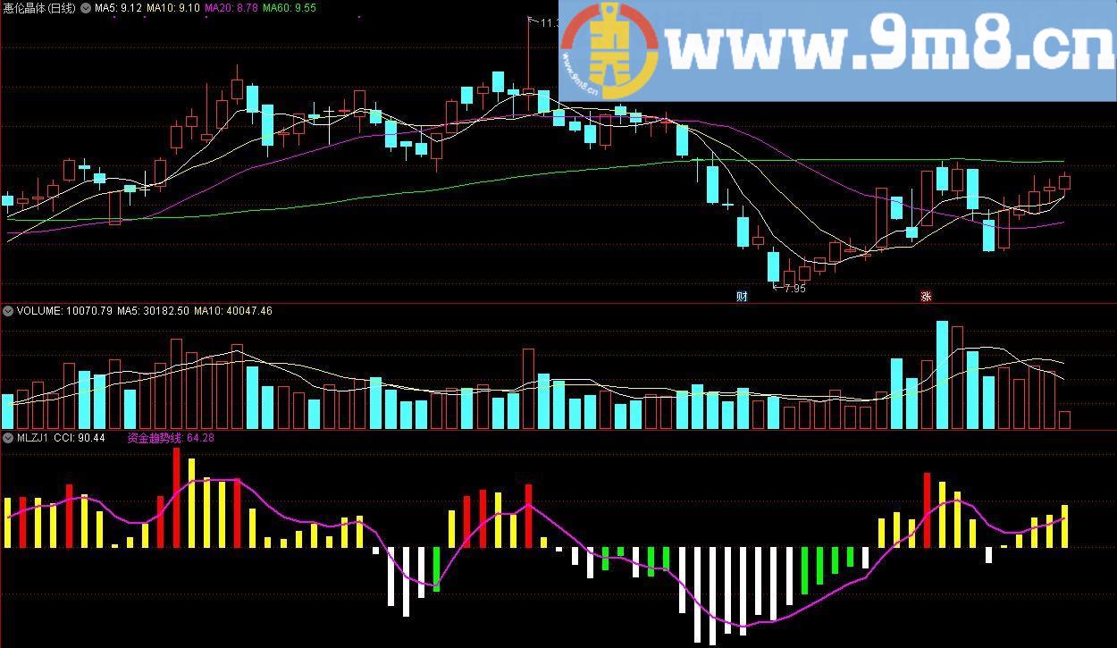 mlzj1 资金趋势线 通达信副图指标 贴图 加密