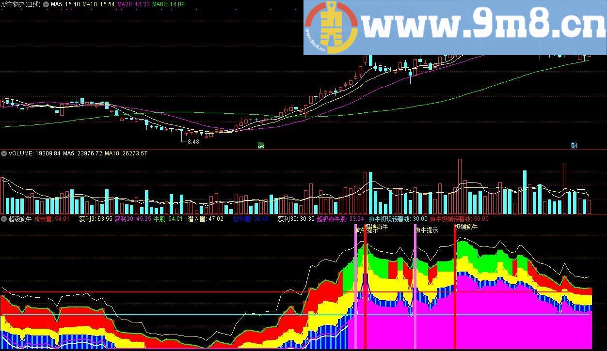 超级疯牛 通达信副图指标 源码 贴图