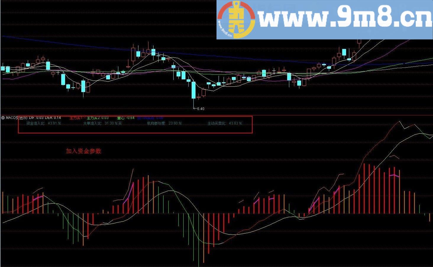 macd变色 通达信分时副图指标 九毛八公式指标网