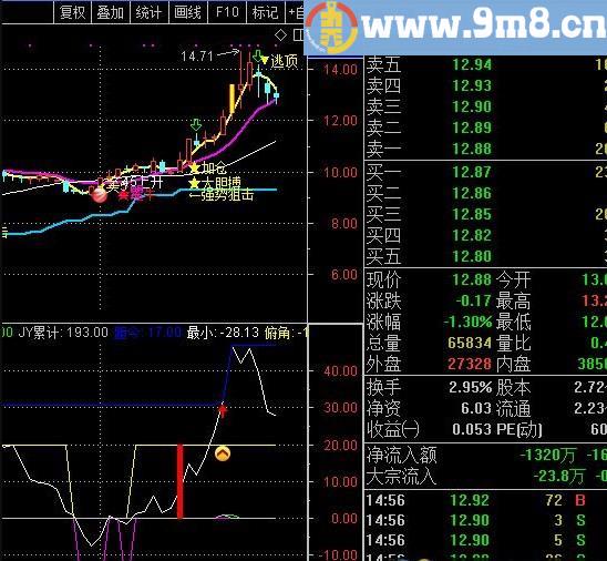 福海专用追涨 通达信选股指标 源码 贴图