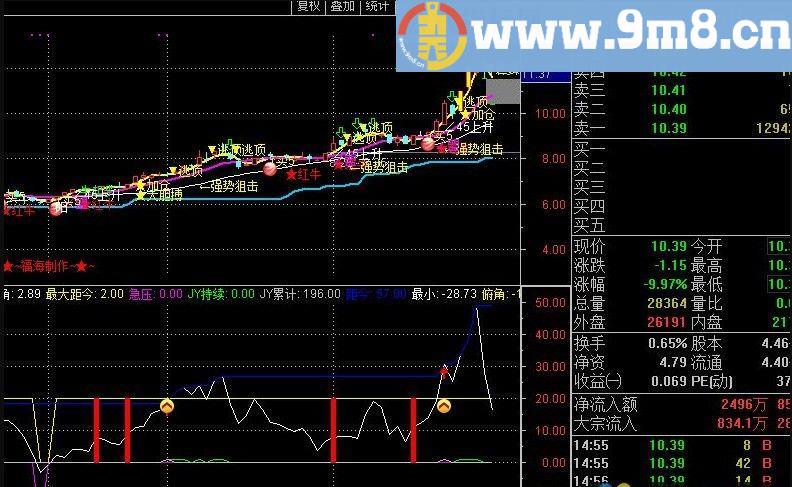 福海专用追涨 通达信选股指标 源码 贴图