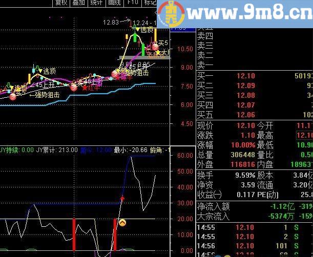 福海专用追涨 通达信选股指标 源码 贴图