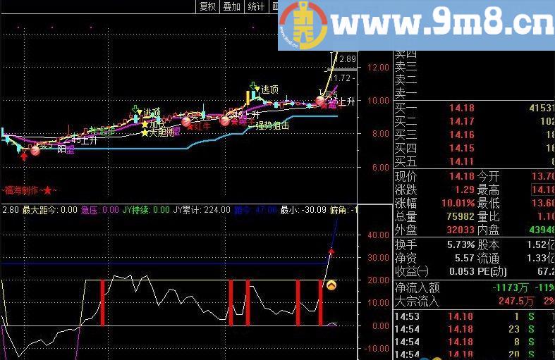 福海专用追涨 通达信选股指标 源码 贴图