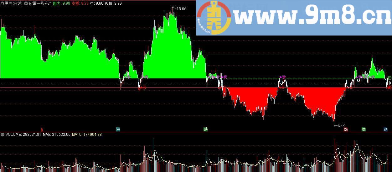 冠军一号分时买卖 通达信分时主图指标 九毛八公式指标网