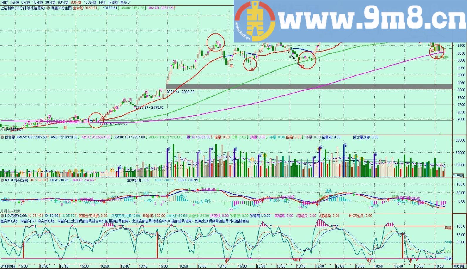 海鹰80分主图 波段操作自用多年好主图送给有缘人 通达信主图指标 九毛八公式指标网 文字信号提示