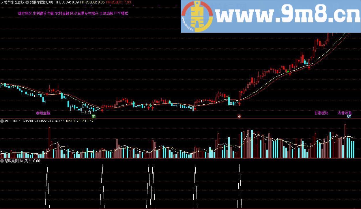 慧眼 通达信主图/副图指标 九毛八公式指标网