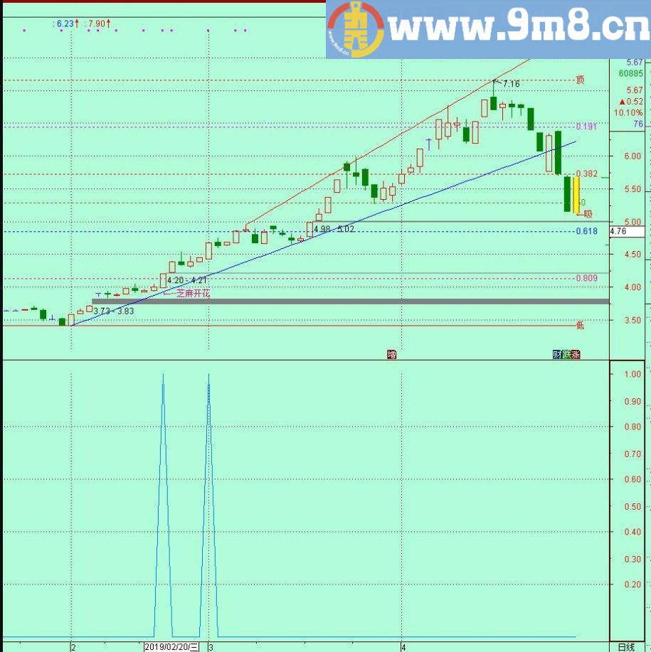 主力洗盘突破 通达信选股指标 副图提示 选股及预警 源码 贴图