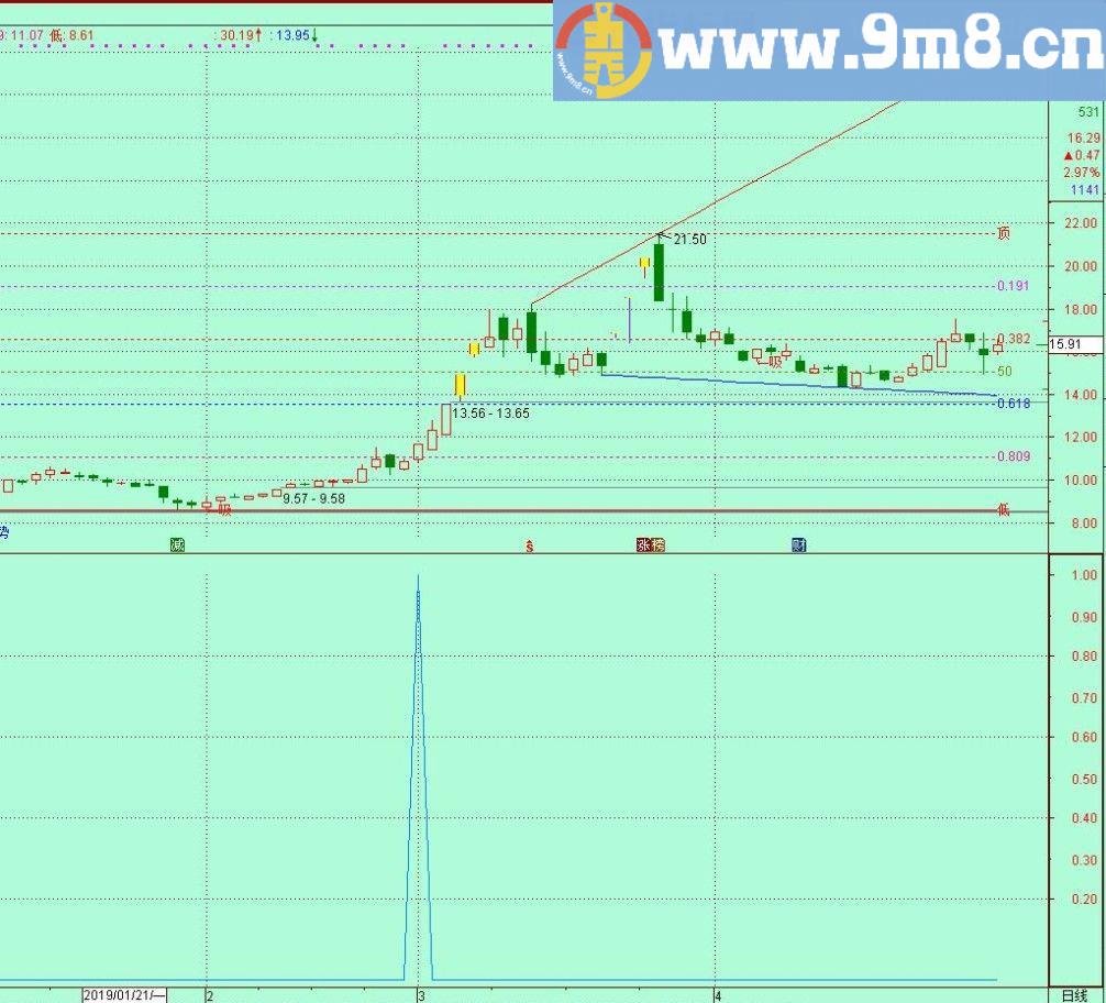 主力洗盘突破 通达信选股指标 副图提示 选股及预警 源码 贴图