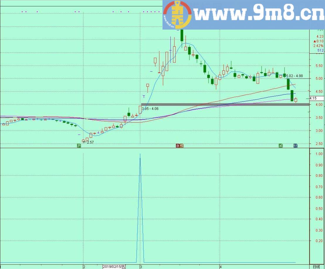 主力洗盘突破 通达信选股指标 副图提示 选股及预警 源码 贴图