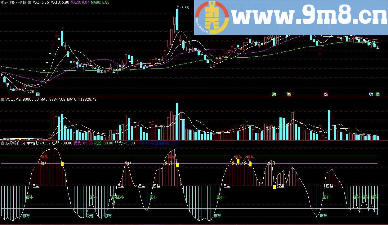 波段操作 短线指标 通达信副图指标 源码 贴图 无未来