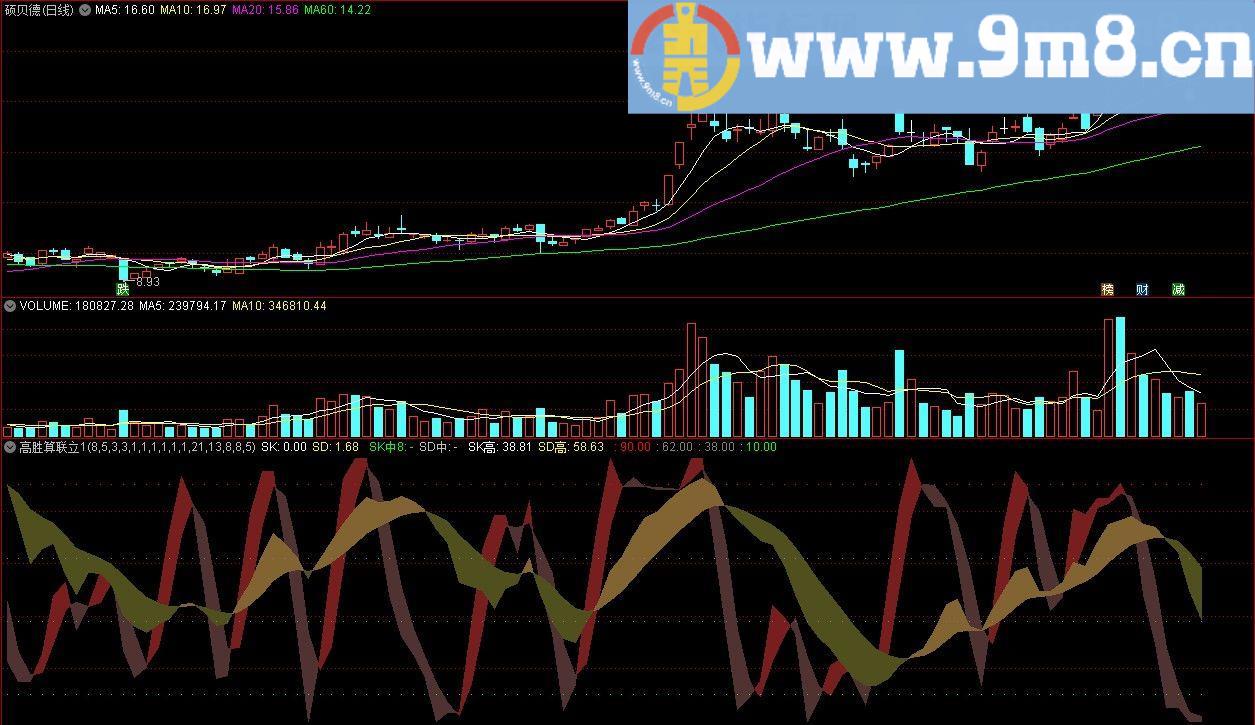 高胜算DTOSC联立 通达信副图指标 源码 贴图 短中线指标