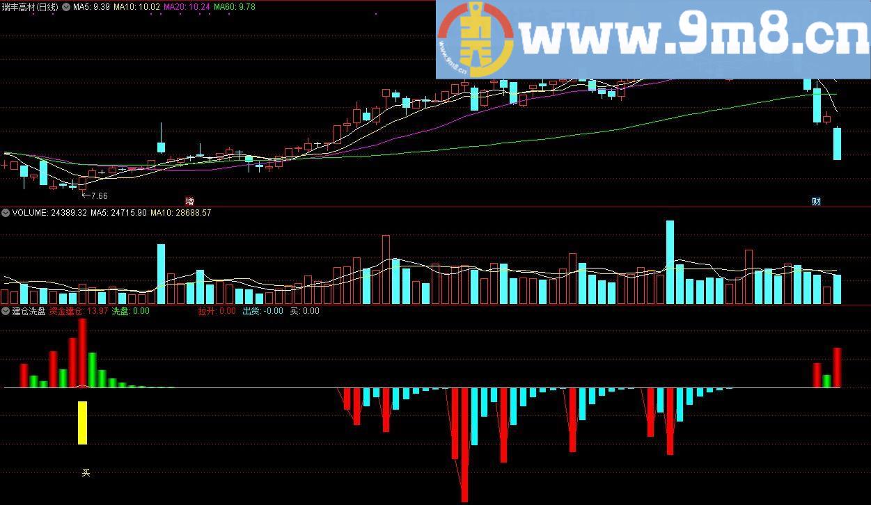建仓洗盘 自编指标 通达信副图指标 源码 贴图 底部准确 拉升出货一目了然