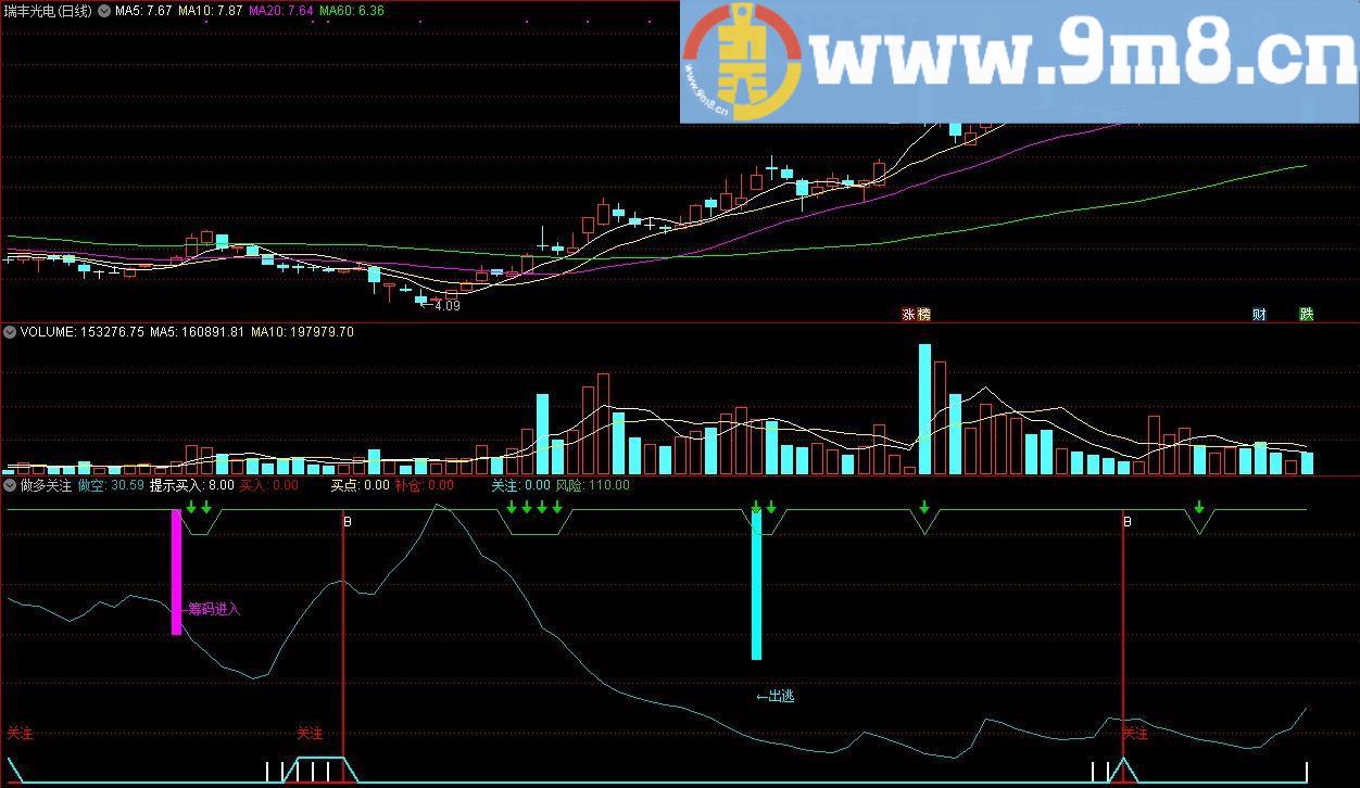 做多关注 通达信副图指标 源码 贴图 有买卖提示