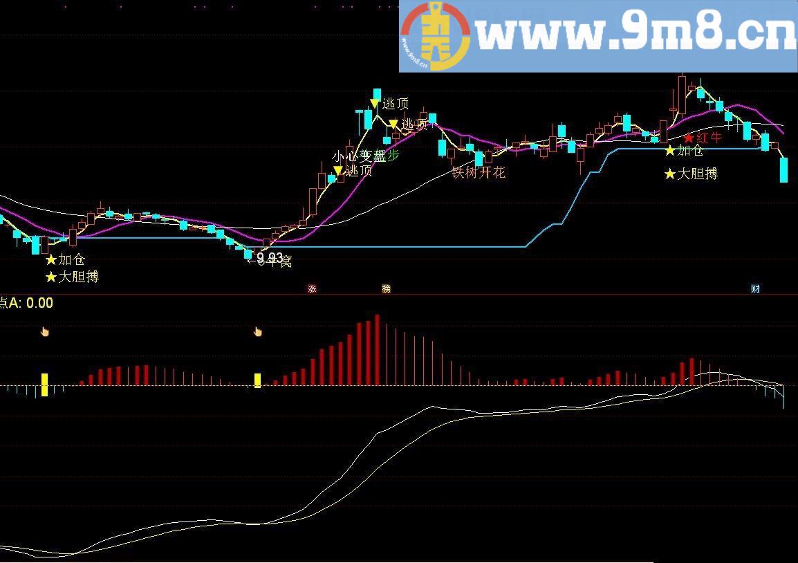 大胆搏+启动点 通达信主图/副图指标 九毛八公式指标网