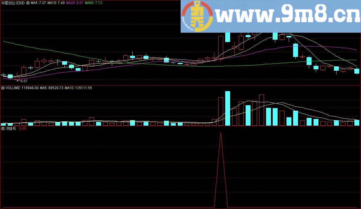 冲锋号 通达信副图指标 源码 贴图