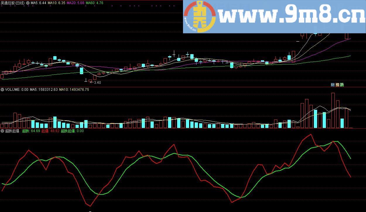 超跌起爆 通达信副图指标 源码 贴图