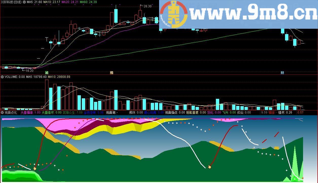 观音点化 通达信副图指标 源码 贴图 悟道股道