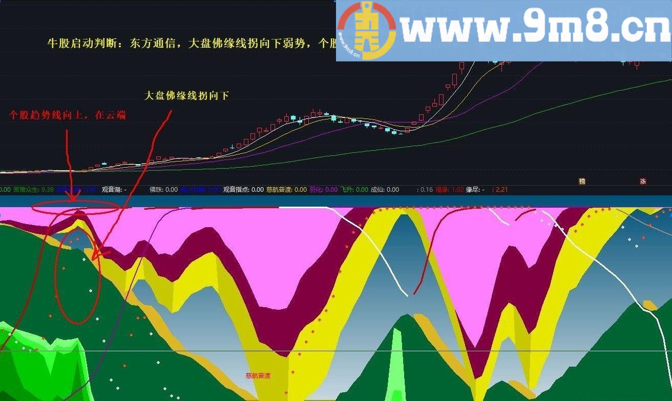 观音点化 通达信副图指标 源码 贴图 悟道股道