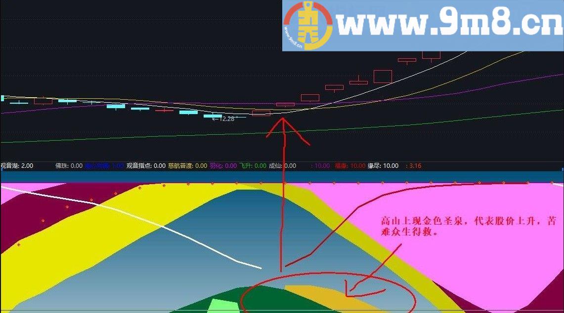 观音点化 通达信副图指标 源码 贴图 悟道股道
