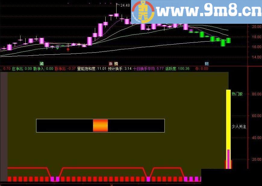 换手量能饱和 通达信副图指标 贴图 加密