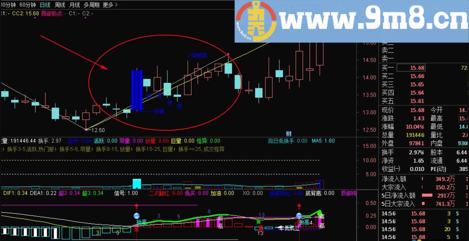 实战突破跟踪主图套装公式+王任远突破跟踪池 通达信指标 贴图