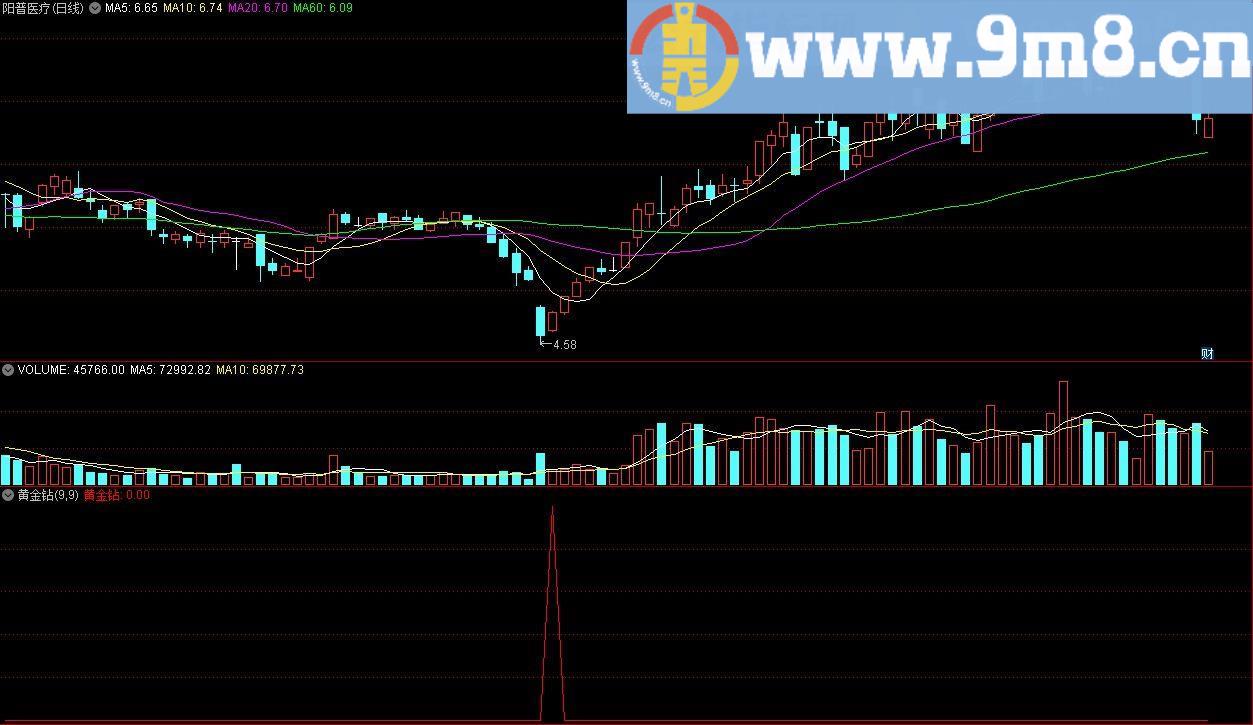黄金钻抄底+精准逃顶 通达信副图/选股指标 源码 贴图 无未来函数