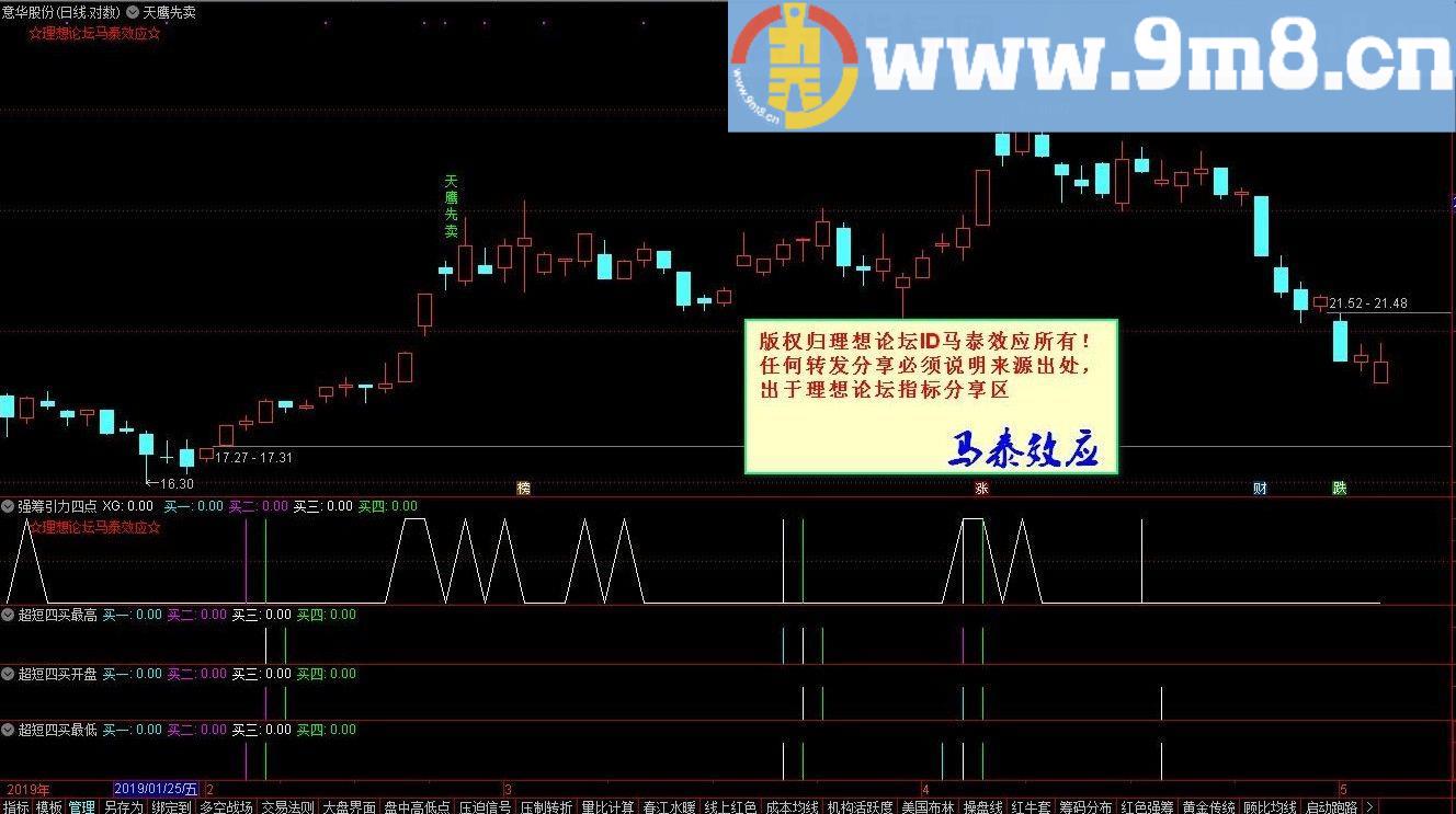 天鹰先卖 通达信主图指标 贴图 基础知识科普