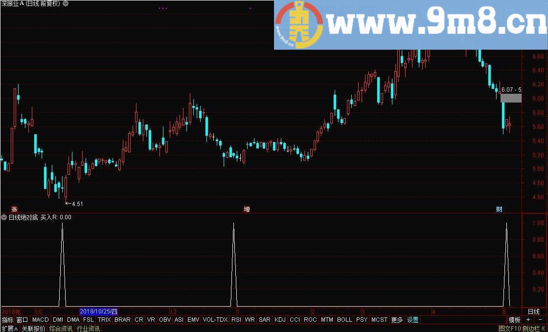 日线绝对底 通达信选股指标 源码 贴图