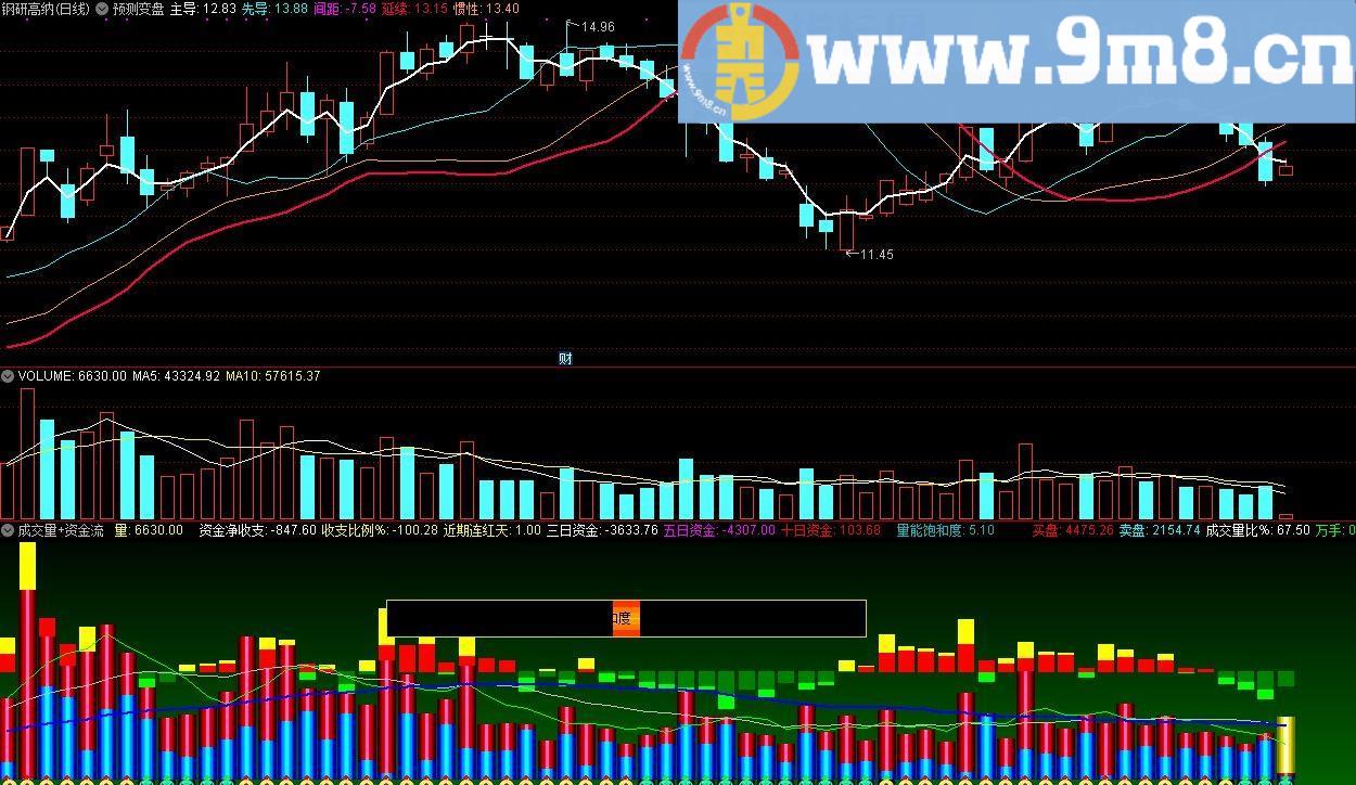 资金流+成交量 通达信副图指标 源码 贴图