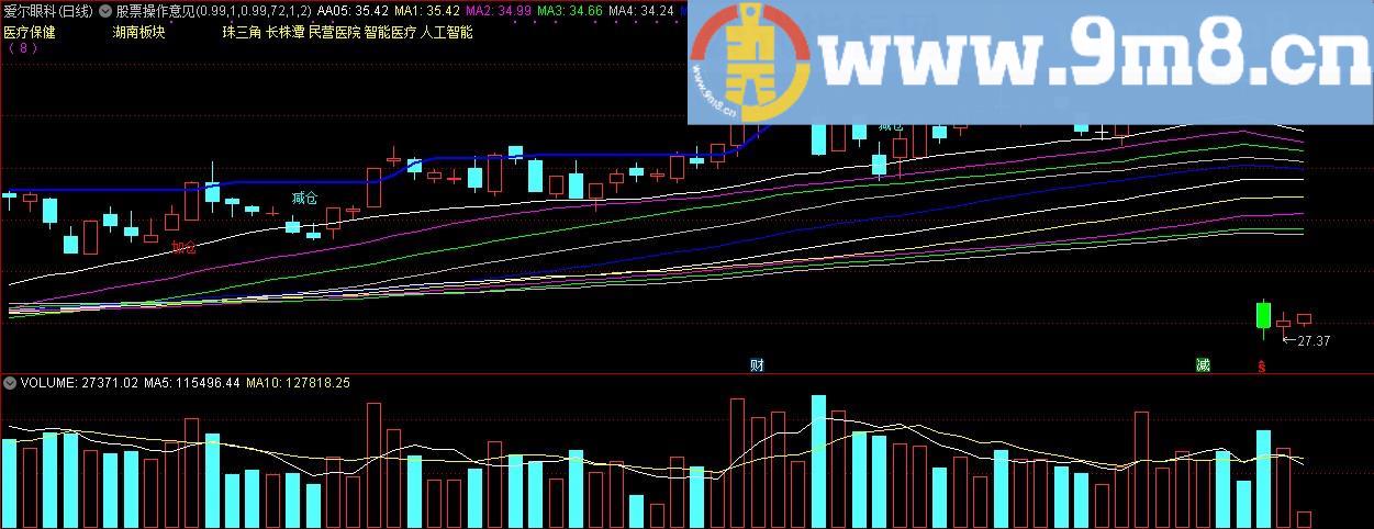 股票操作意见 通达信主图指标 源码 贴图