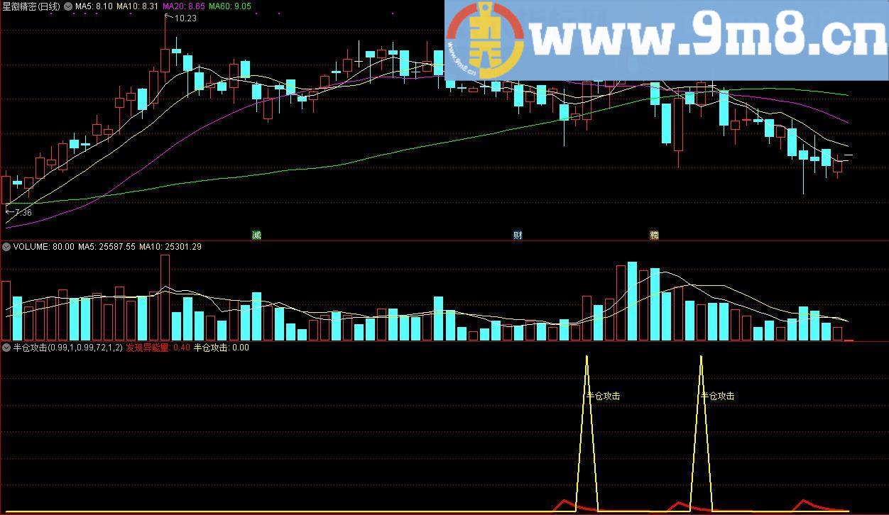 半仓攻击 发现异能量 通达信副图指标 源码 贴图
